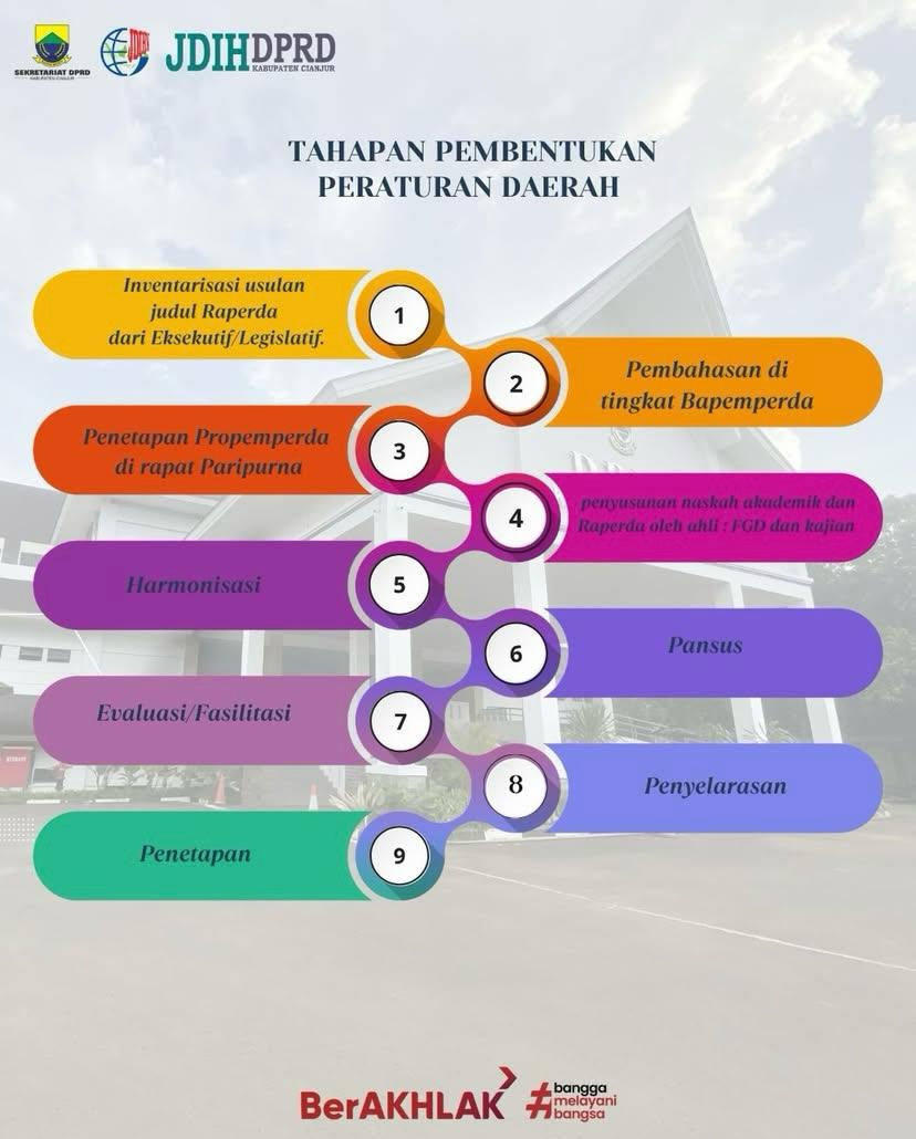 TAHAPAN PEMBENTUKAN PERATURAN DAERAH