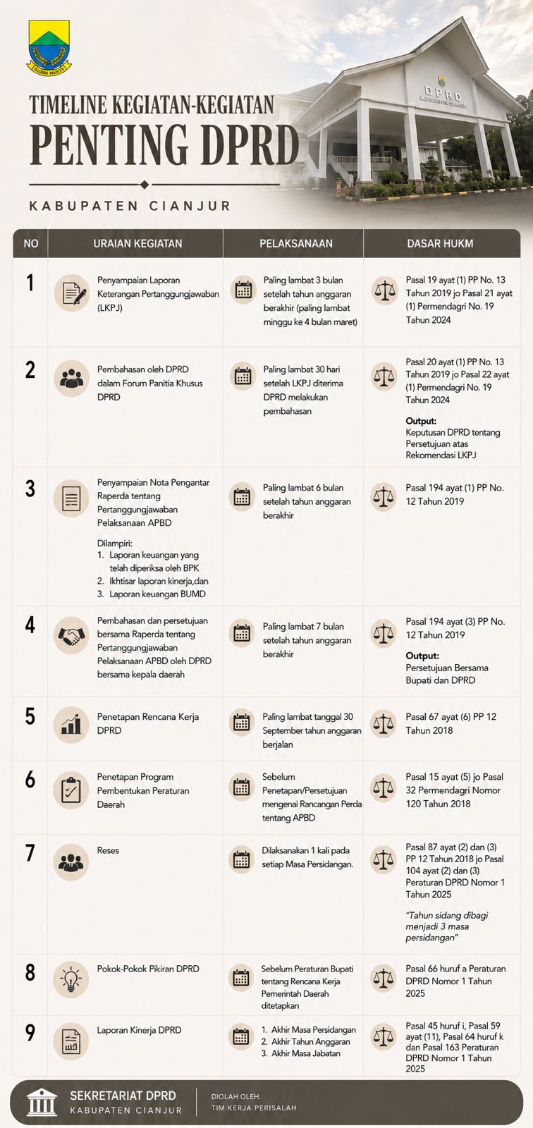 Timeline Kegiatan-Kegiatan Penting DPRD Kabupaten Cianjur